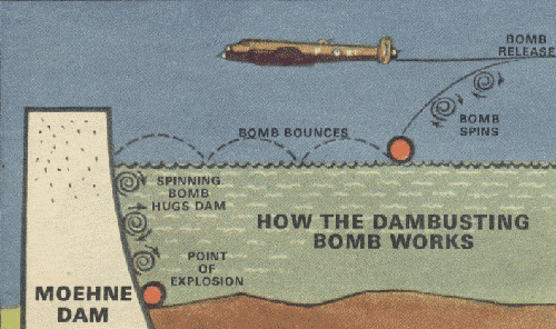Bouncing bomb principle