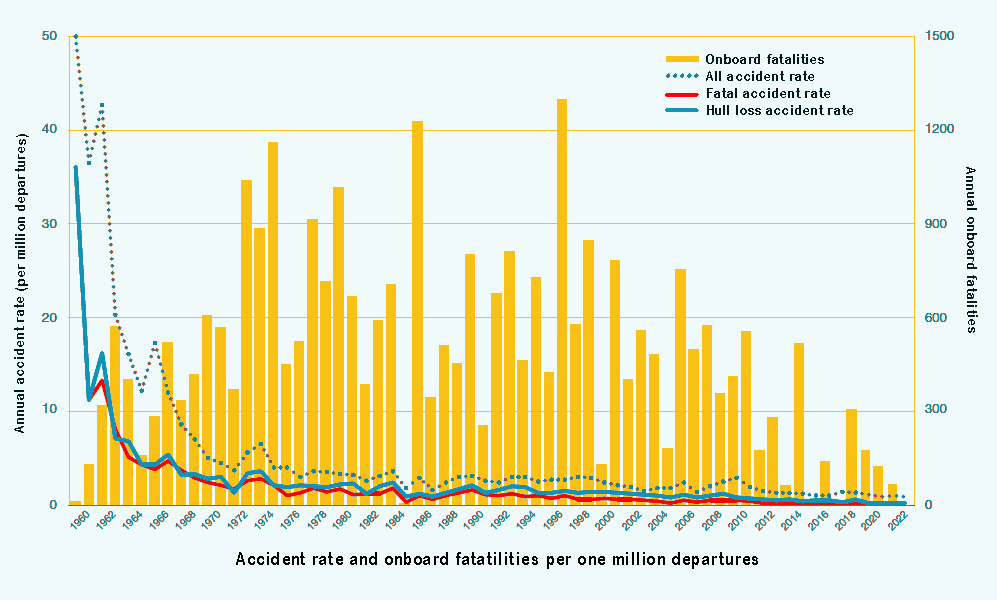 Evolution of the number of accidents and fatalities