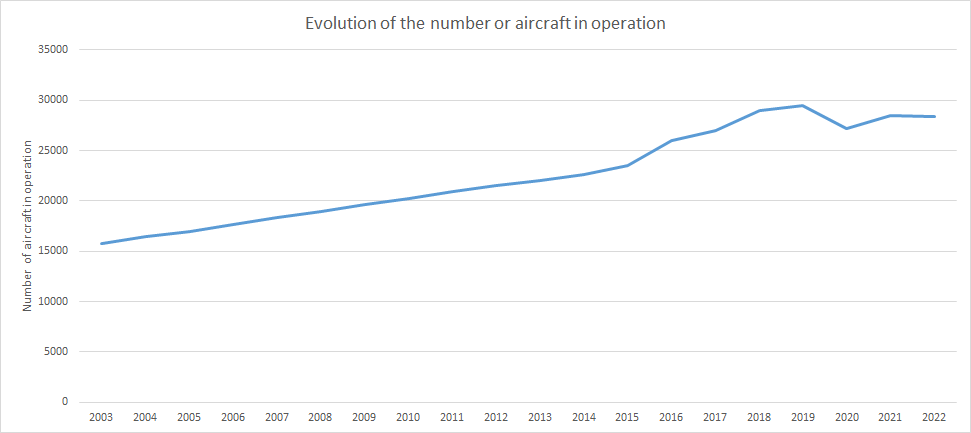 Croissance du nombre d'avions en service