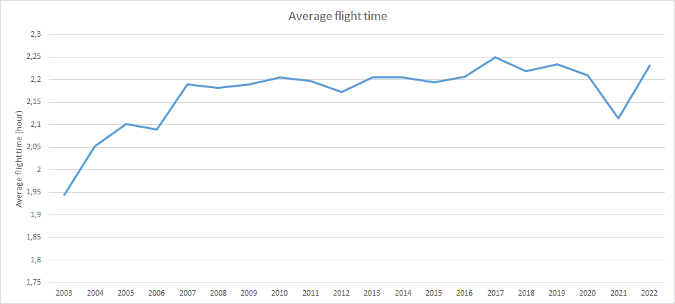 Evolution de la durée moyenne d'un vol