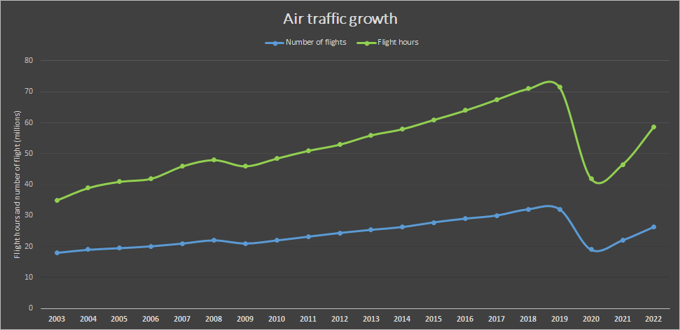Croissance du traffic aérien